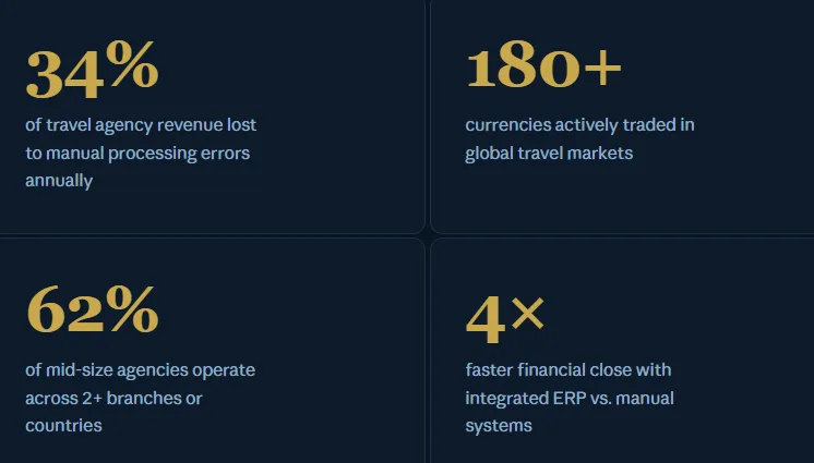 Traacs multi currency management - Travel ERP Software